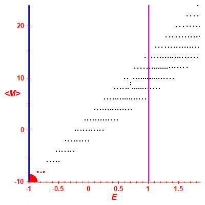 Peres lattice <M>